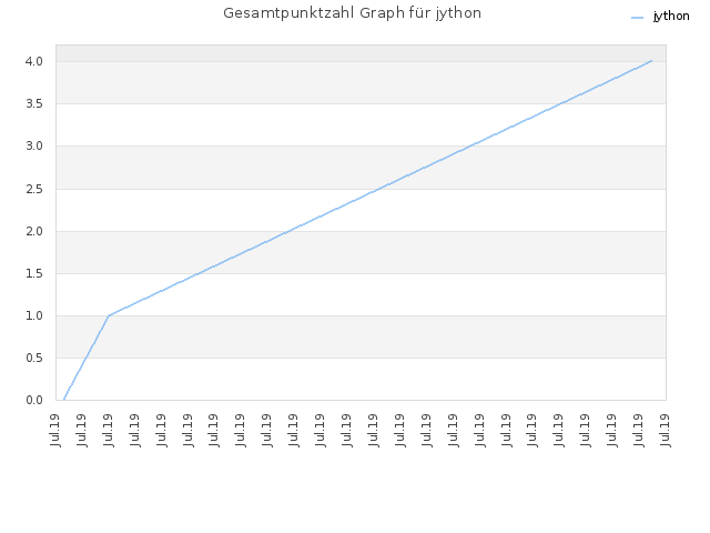 Gesamtpunktzahl Graph für jython