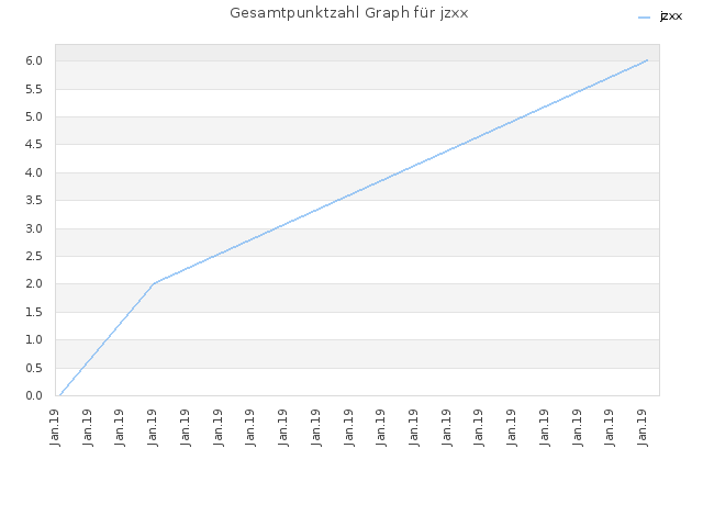 Gesamtpunktzahl Graph für jzxx