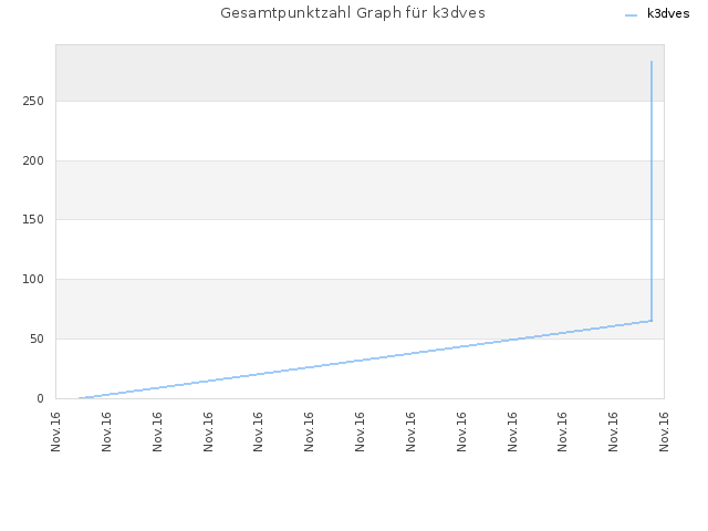 Gesamtpunktzahl Graph für k3dves