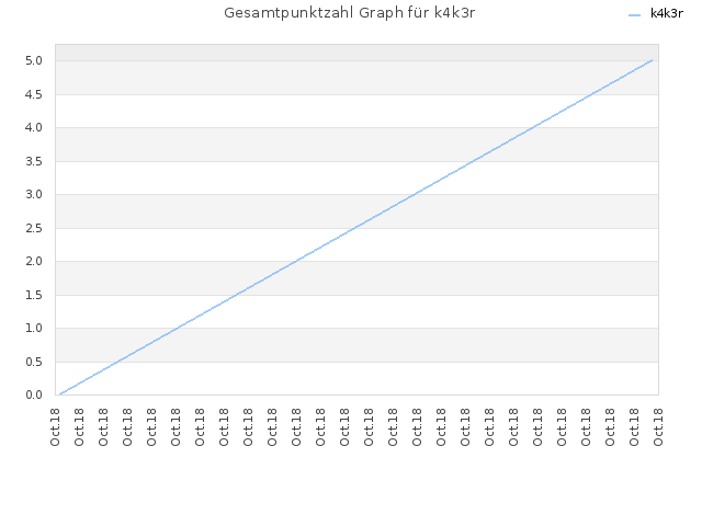 Gesamtpunktzahl Graph für k4k3r