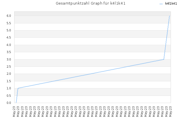 Gesamtpunktzahl Graph für k4l1k41