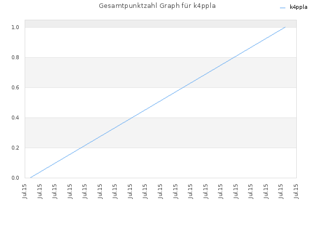 Gesamtpunktzahl Graph für k4ppla