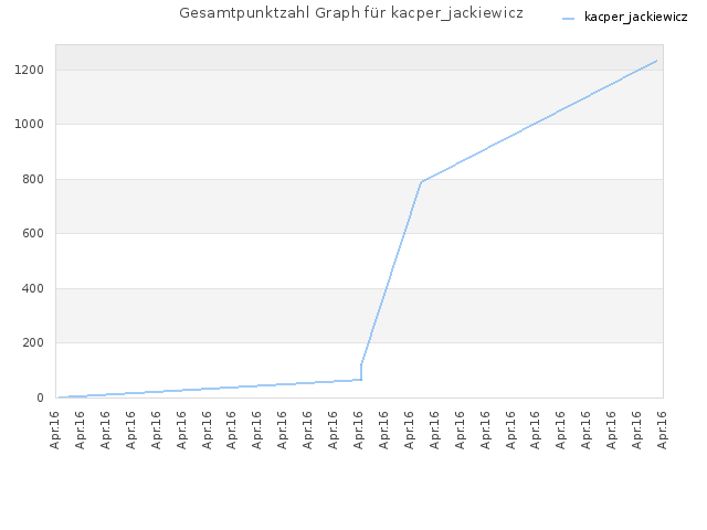 Gesamtpunktzahl Graph für kacper_jackiewicz