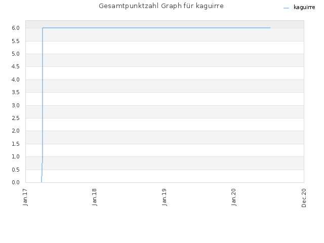 Gesamtpunktzahl Graph für kaguirre