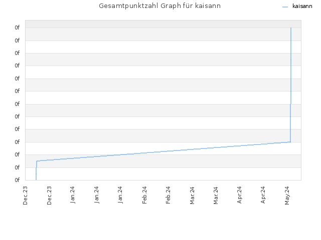 Gesamtpunktzahl Graph für kaisann