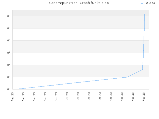 Gesamtpunktzahl Graph für kaleido