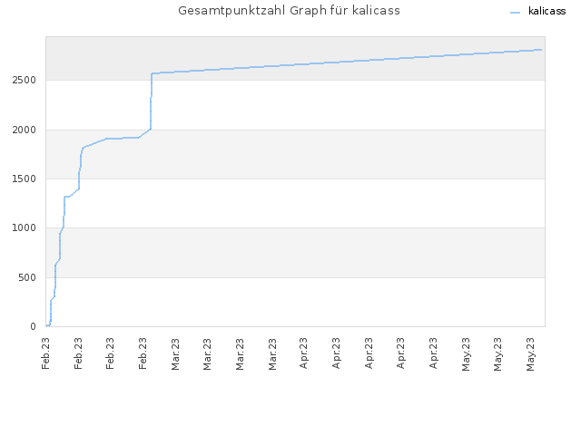 Gesamtpunktzahl Graph für kalicass