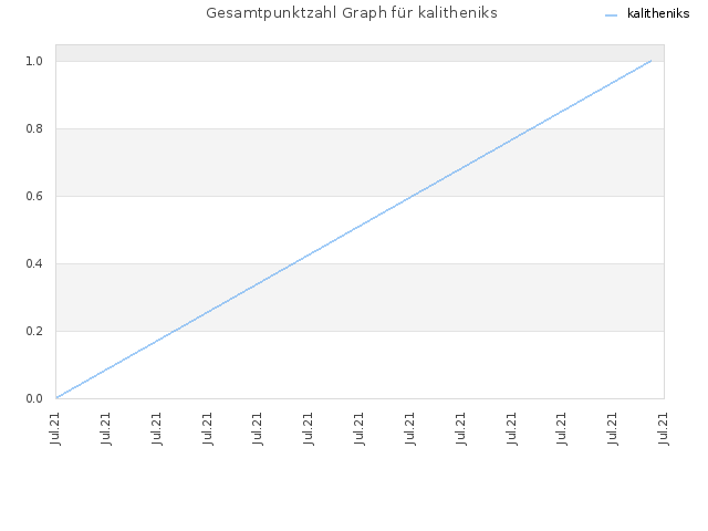 Gesamtpunktzahl Graph für kalitheniks