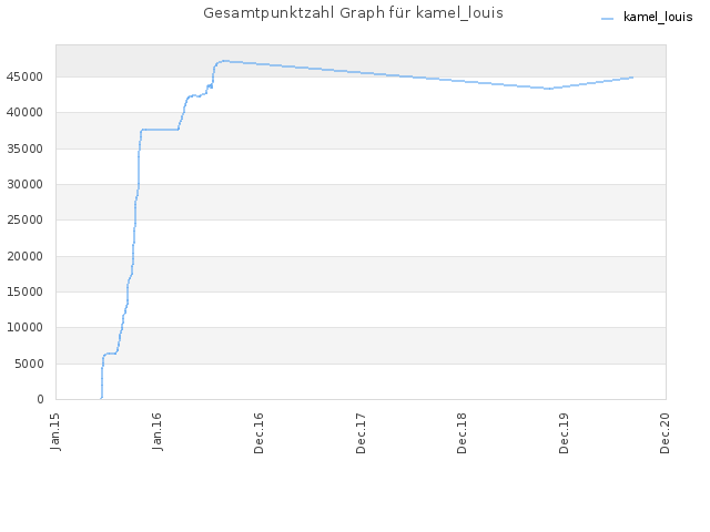 Gesamtpunktzahl Graph für kamel_louis