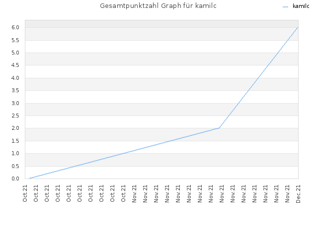 Gesamtpunktzahl Graph für kamilc
