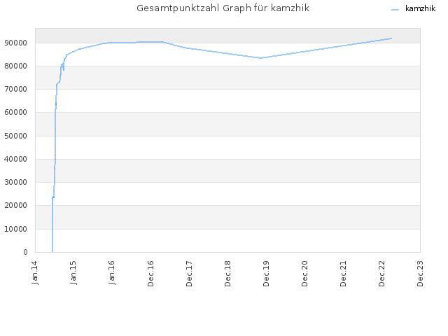 Gesamtpunktzahl Graph für kamzhik