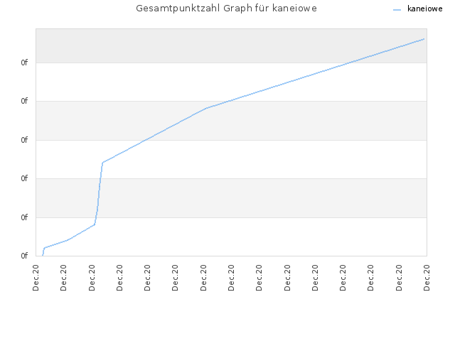 Gesamtpunktzahl Graph für kaneiowe