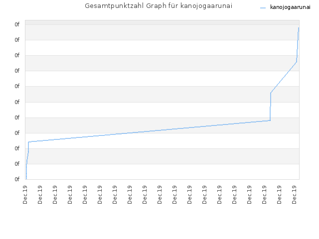Gesamtpunktzahl Graph für kanojogaarunai