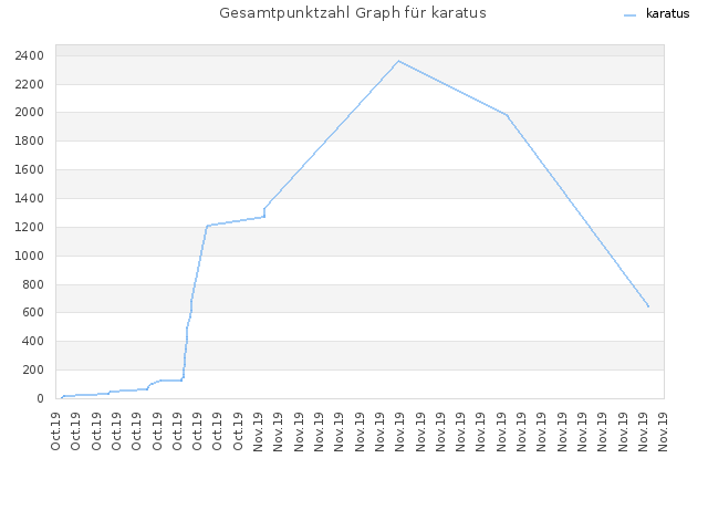 Gesamtpunktzahl Graph für karatus
