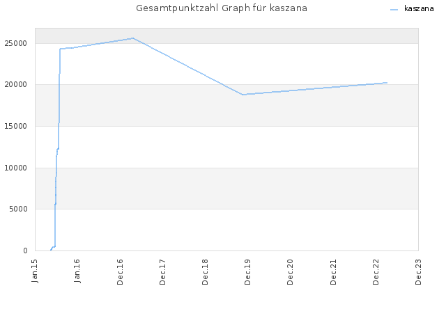 Gesamtpunktzahl Graph für kaszana