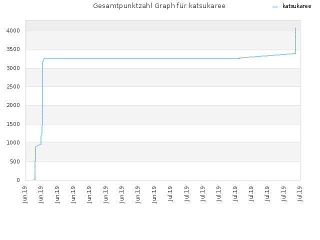 Gesamtpunktzahl Graph für katsukaree