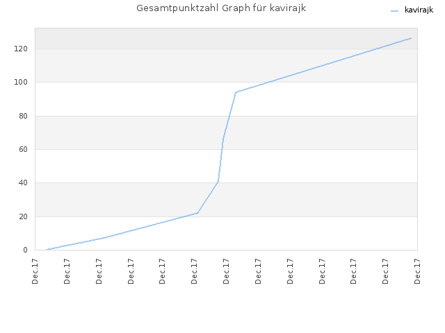 Gesamtpunktzahl Graph für kavirajk