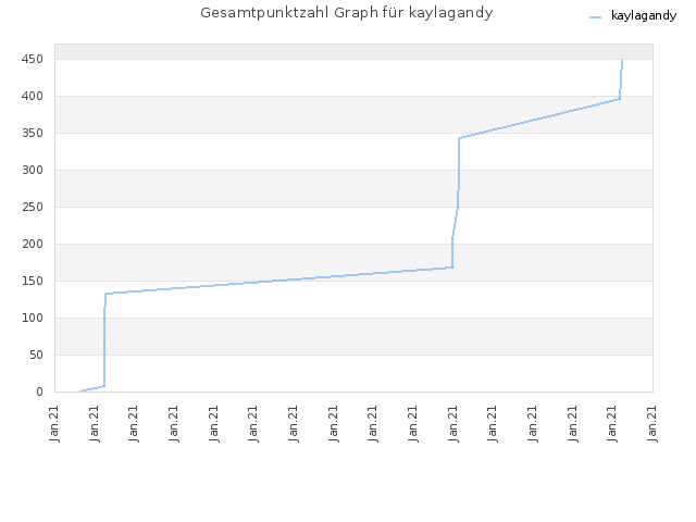 Gesamtpunktzahl Graph für kaylagandy