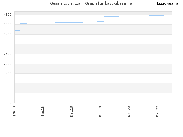 Gesamtpunktzahl Graph für kazukikasama