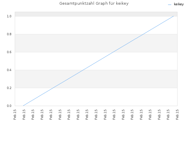 Gesamtpunktzahl Graph für keikey