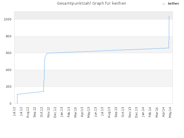 Gesamtpunktzahl Graph für keithen