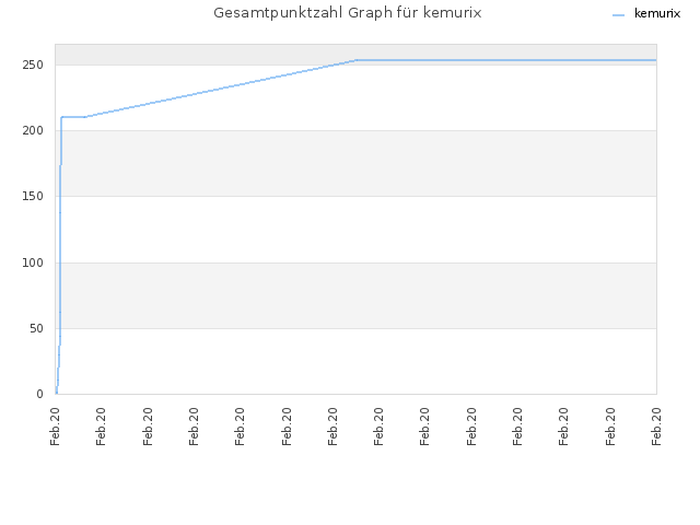 Gesamtpunktzahl Graph für kemurix
