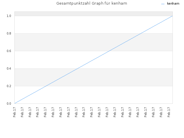 Gesamtpunktzahl Graph für kenham