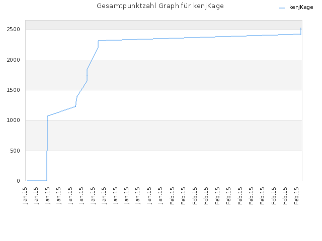 Gesamtpunktzahl Graph für kenjKage