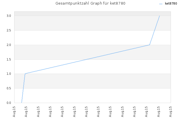 Gesamtpunktzahl Graph für ket8780