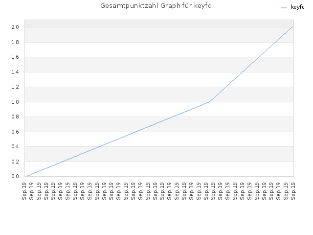 Gesamtpunktzahl Graph für keyfc