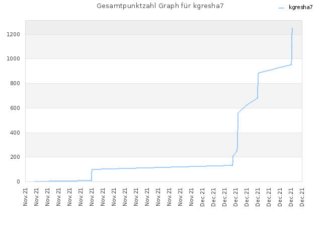 Gesamtpunktzahl Graph für kgresha7