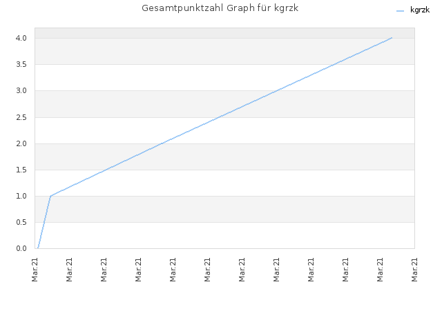 Gesamtpunktzahl Graph für kgrzk