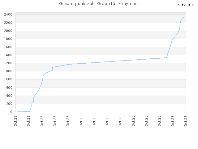 Gesamtpunktzahl Graph für khayman