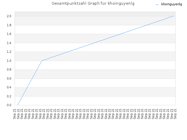 Gesamtpunktzahl Graph für khoinguyenlg