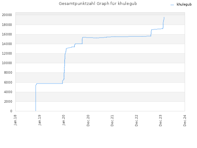 Gesamtpunktzahl Graph für khulegub