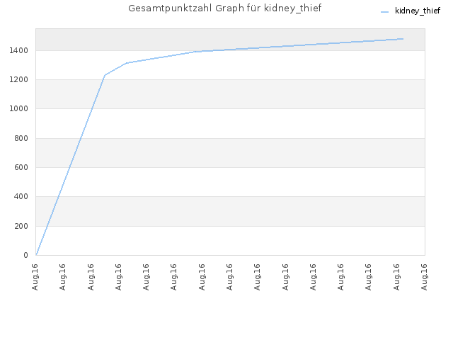 Gesamtpunktzahl Graph für kidney_thief