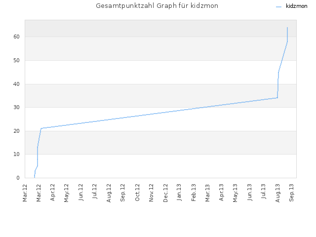 Gesamtpunktzahl Graph für kidzmon