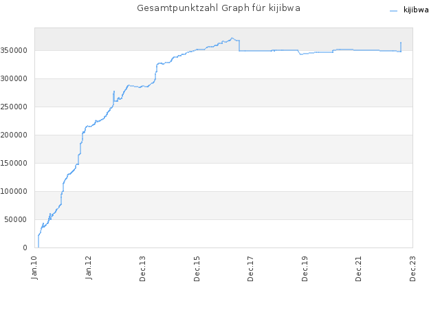 Gesamtpunktzahl Graph für kijibwa