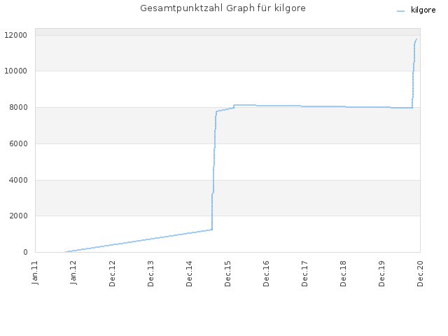 Gesamtpunktzahl Graph für kilgore