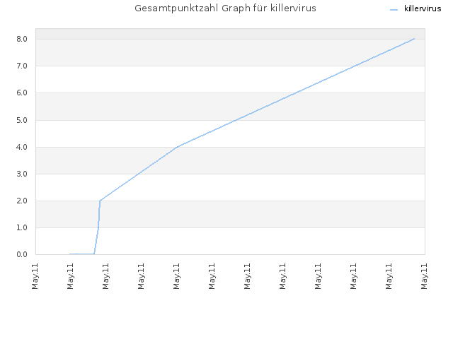 Gesamtpunktzahl Graph für killervirus
