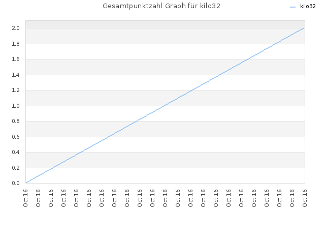 Gesamtpunktzahl Graph für kilo32
