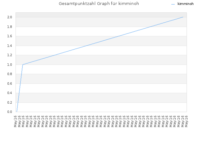 Gesamtpunktzahl Graph für kimminoh
