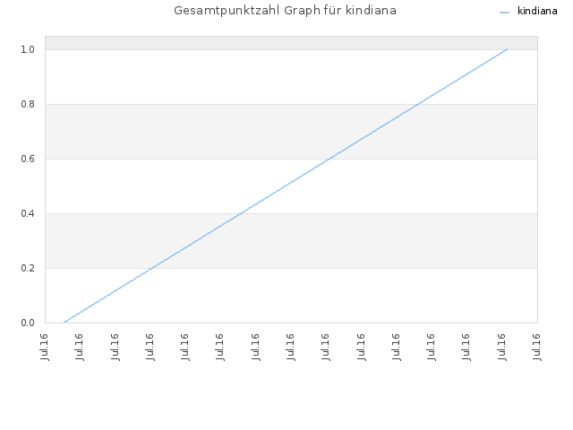Gesamtpunktzahl Graph für kindiana