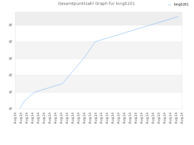 Gesamtpunktzahl Graph für king5201
