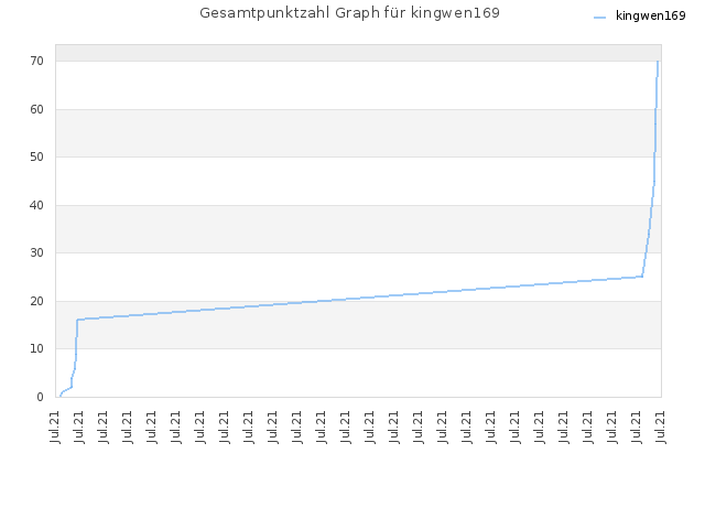 Gesamtpunktzahl Graph für kingwen169