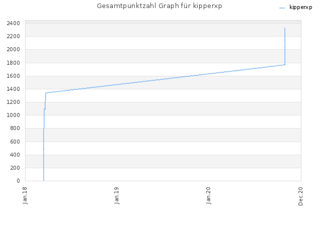 Gesamtpunktzahl Graph für kipperxp