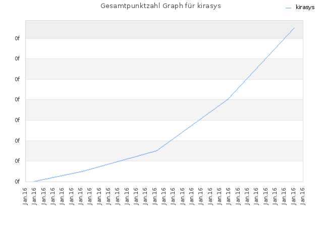 Gesamtpunktzahl Graph für kirasys