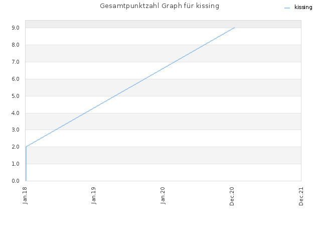 Gesamtpunktzahl Graph für kissing