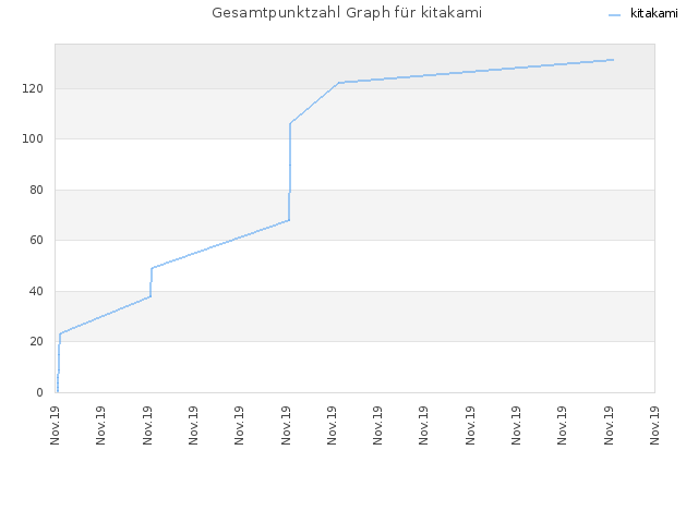 Gesamtpunktzahl Graph für kitakami