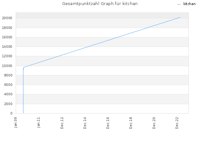 Gesamtpunktzahl Graph für kitchan